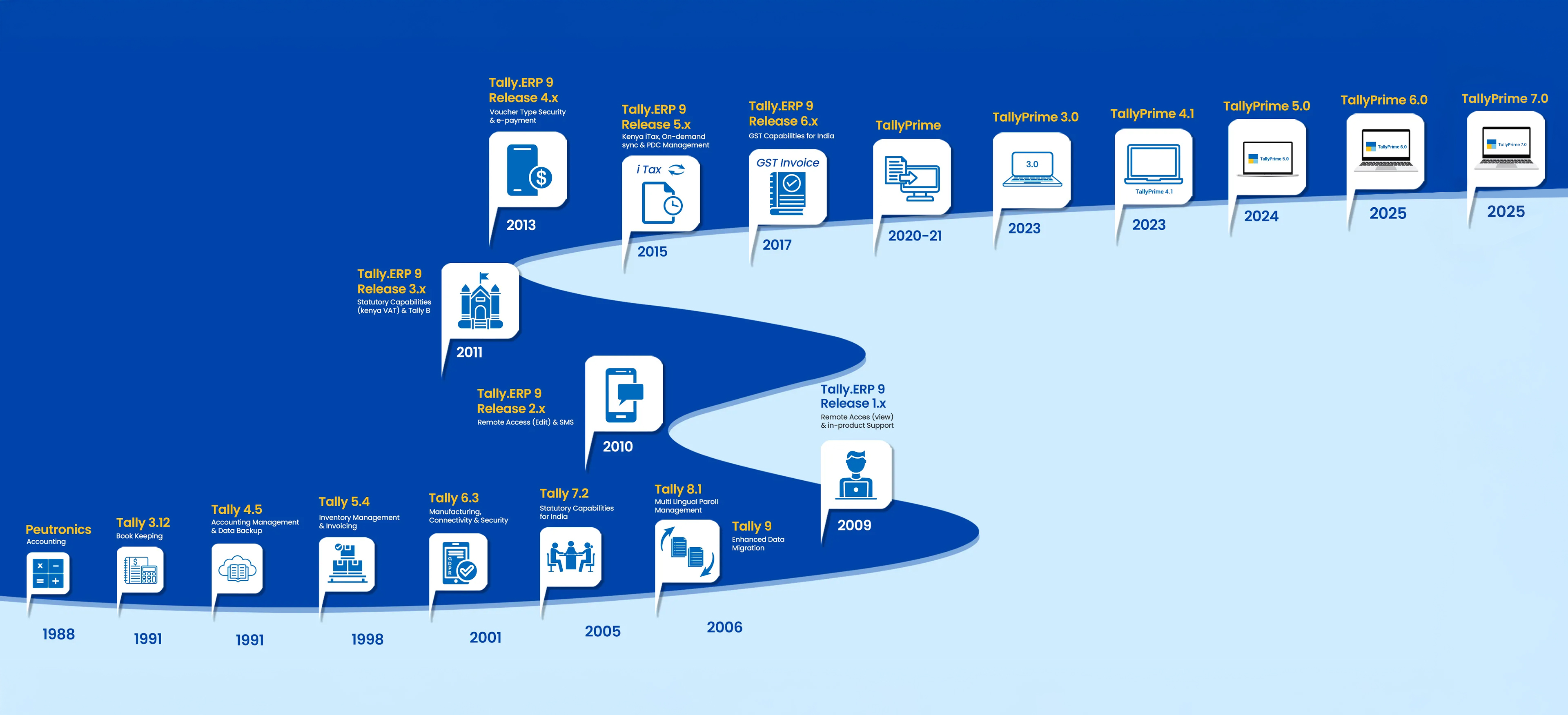 Timeline of the first version of the tallysolution product, Peutronics, from 1988 to 2005.